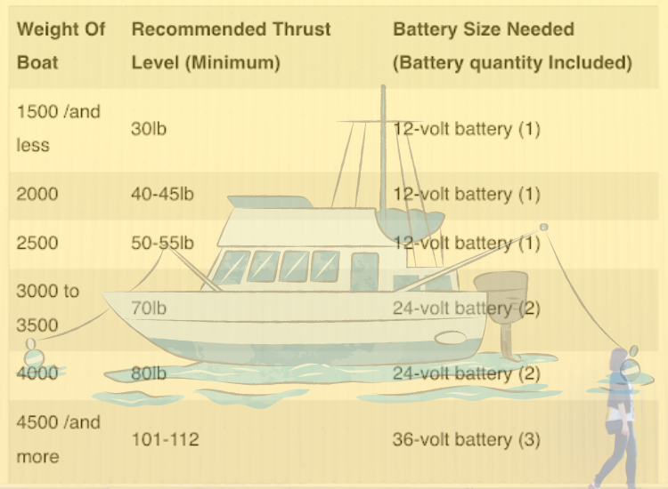 what size battery for trolling motor