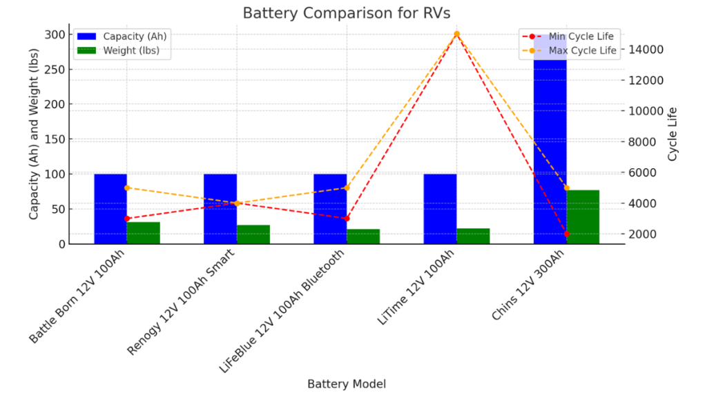 12 volt lithium rv battery