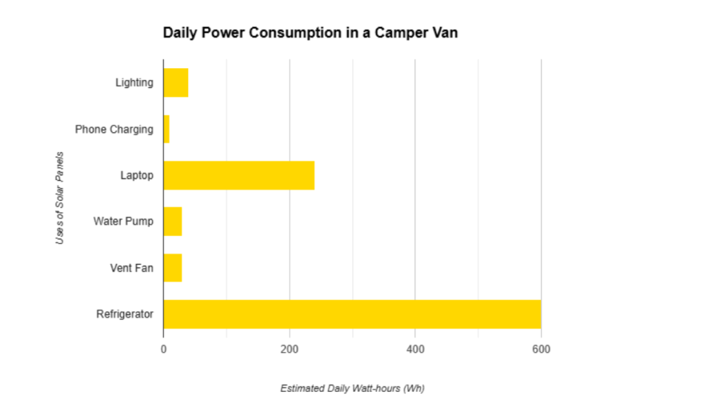 how much solar power do i need for my camper