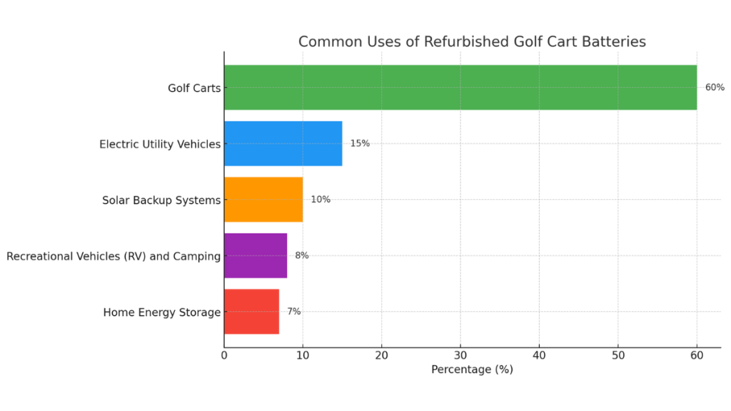 Refurbished Golf Cart Batteries